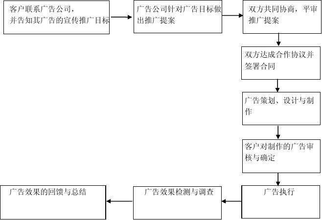 廣告公司業(yè)務(wù)流程全解析 從客戶(hù)對(duì)接到項(xiàng)目閉環(huán)的完整指南